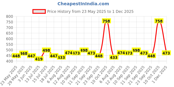amazon.in Cotton 220 TC Cushion Cover Red & White | Pack Of 2 | Checkered Square Throw With Handcrafted Crochet Border , Hidden Zipper 16X16 Inch/40X40Cm Price History Graph from 23 May 2025 to 1 Dec 2025