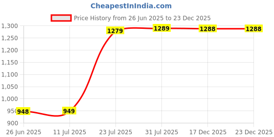 amazon.in Cotton 38 Inch Padded Keyboard Cover Bag - Durable Waterproof Piano Bag for Psr-F52, F51, E263, Casio Ctk 2550, 3500, Ct-S200, Ct-S300 Portable Piano - Black Price History Graph from 26 Jun 2025 to 23 Dec 2025