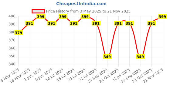 amazon.in envop Cotton 4 Pcs Set Elastic Bed Sheet Grippers Belt, Clips, Mattress Cover Adjustable Fasteners Straps, Blankets Holder, Multicolor envop Price History Graph from 3 May 2025 to 21 Nov 2025