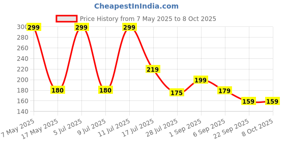 amazon.in onroad co. Cotton 6 Layered Reusable Kids Mask with N95 Grade Filter (Grey, Without Valve, Small) - Ideal for 15-35 kg Weight Range onroad co. Price History Graph from 7 May 2025 to 6 Oct 2025