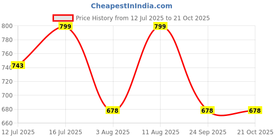 amazon.in varicos Cotton A-Line Flaired Nayara Maternity Feeding Kurti for Women with Zippers | Maternity Dress for Pre and Post Pregnancy & Nursing for Mom varicos Price History Graph from 12 Jul 2025 to 20 Oct 2025