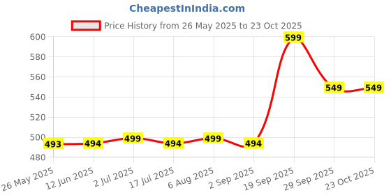 amazon.in oxolloxo Cotton a-line Skirt oxolloxo Price History Graph from 26 May 2025 to 23 Oct 2025