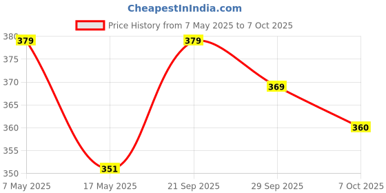 amazon.in Cotton All Around Elastic Fitted Premium Prints Queen Size Double Bed Bedsheet with 2 Large Pillow Covers Fits Upto Mattress of 8 Inches,Size-60" x 78" Inches, Multicolour Price History Graph from 7 May 2025 to 7 Oct 2025