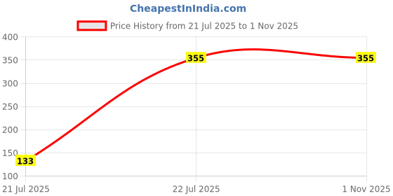 amazon.in rigo Cotton & Fleece Round Neck Sweatshirt for Men | Casual Wear Stylish Sweatshirts for Men | Full Sleeves Sweatshirt for Men rigo Price History Graph from 21 Jul 2025 to 31 Oct 2025