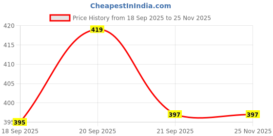amazon.in 914 creation Cotton Ankle Length Socks (Pack Of 6) Unisex socks 914 creation Price History Graph from 18 Sep 2025 to 25 Nov 2025
