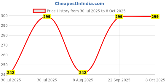 amazon.in ocean race Cotton Anti Pollution 3 Layer Reusable Face Mask ocean race Price History Graph from 30 Jul 2025 to 8 Oct 2025