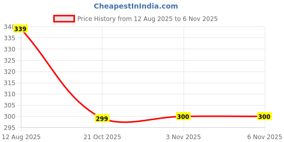 amazon.in neobaby Cotton Anti Slip Grip Dotted Socks for Kids & Babies Boys & Girls (Assorted/Random Designs)-(Pack Of 4) neobaby Price History Graph from 12 Aug 2025 to 5 Nov 2025