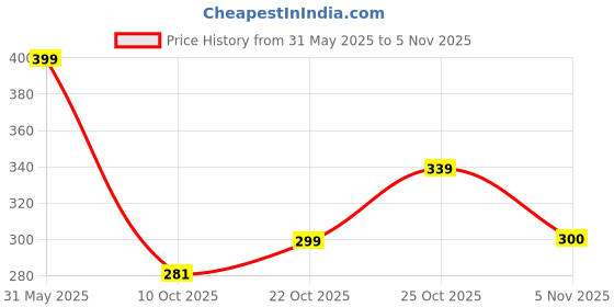 amazon.in neobaby Cotton Anti Slip Grip Socks for Kids Boys & Girls (Assorted Random Designs) neobaby Price History Graph from 31 May 2025 to 5 Nov 2025