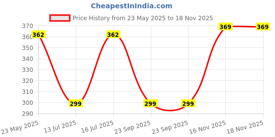 amazon.in anchor Cotton Argyle Socks for Men Full Length, Formal Cotton Mens Socks, Free Size, Pack of 3 anchor Price History Graph from 23 May 2025 to 16 Nov 2025