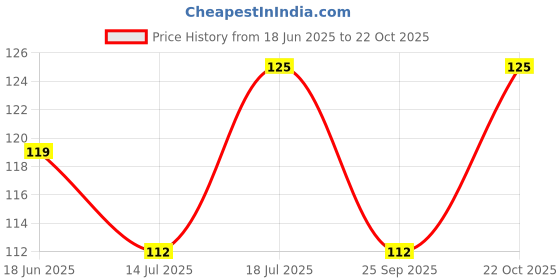 amazon.in unaar Cotton Arm Sleeves - Black, UV Protection for Men & Women, Soft, Breathable & Moisture-Wicking, Ideal for Outdoor Sports, Running & Everyday Comfort unaar Price History Graph from 18 Jun 2025 to 22 Oct 2025