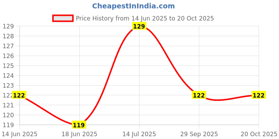 amazon.in unaar Cotton Arm Sleeves for Men & Women - Black, Sun Protection, Comfortable Stretch Fabric for Running, Cycling, Gym, and Everyday Activities unaar Price History Graph from 14 Jun 2025 to 20 Oct 2025