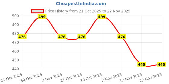 amazon.in macho Cotton Assorted Plain Long Men's Trunk - Pack of 4 PLT macho Price History Graph from 21 Oct 2025 to 22 Nov 2025