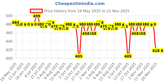 amazon.in macho Cotton Assorted Plain Long Men's Trunk - Pack of 4 PLT, Size - 85 Cm macho Price History Graph from 19 May 2025 to 22 Nov 2025