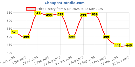 amazon.in macho Cotton Assorted Plain Long Men's Trunk - Pack of 4 PLT, Size - 95 Cm macho Price History Graph from 5 Jun 2025 to 22 Nov 2025
