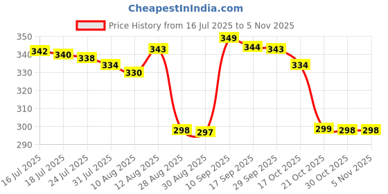 amazon.in 4newbies Cotton Baby Caps, Mittens and Booties Set, 0-6 Months, Assorted Colours, Pack of 3 4newbies Price History Graph from 16 Jul 2025 to 5 Nov 2025