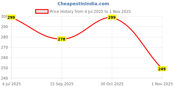 amazon.in crazybee Cotton Back Printed PandaCool Half Sleeve Oversize Tshirt for Men crazybee Price History Graph from 4 Jul 2025 to 1 Nov 2025
