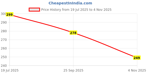 amazon.in crazybee Cotton Back Printed PandaCool Half Sleeve Oversize Tshirt for Men crazybee Price History Graph from 19 Jul 2025 to 4 Nov 2025