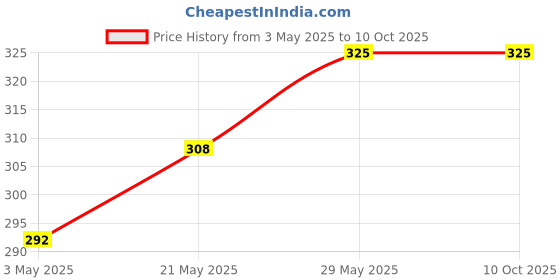 amazon.in netco power Cotton Badminton NET 150 NO (Maroon) Pack of 1 netco power Price History Graph from 3 May 2025 to 10 Oct 2025