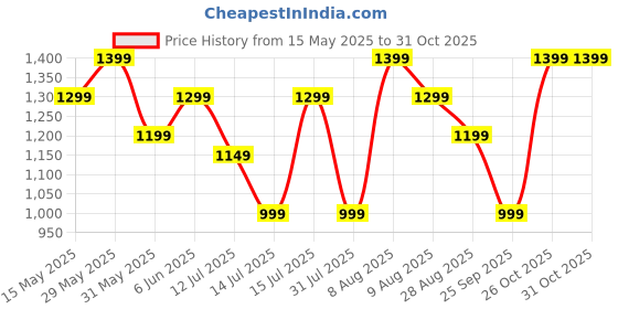 amazon.in mehrang Cotton Banarasi Silk Saree for Women With Unstitched Blouse Piece mehrang Price History Graph from 15 May 2025 to 29 Oct 2025