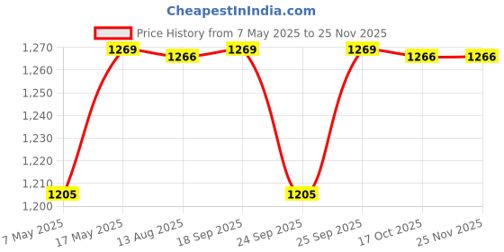 amazon.in Cotton Beautiful Silver Beaded Table Runner Craftsmanship, Thanksgiving, Occasional Decoration Red Multi Flowers, Medium, Pack of 1 Measure 13 X 36 Inch Price History Graph from 7 May 2025 to 24 Nov 2025