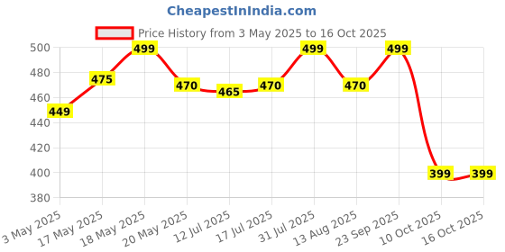 amazon.in Cotton bedsheet for Double Bed Rajasthani Jaipuri Traditional Floral King Size Double Bedsheet with 2 Pillow Covers -Multicolor18 Price History Graph from 3 May 2025 to 16 Oct 2025