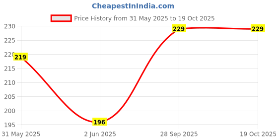 amazon.in umani Cotton Belt For Women's & Girls | Belt For Jeans | Casual & Formal Belt For Ladies | Combo of Two Belt (Black & Blue) Colour. umani Price History Graph from 31 May 2025 to 19 Oct 2025