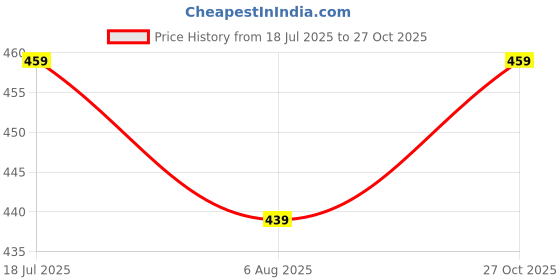 amazon.in kotty Cotton Blend A-Line Skirt kotty Price History Graph from 18 Jul 2025 to 27 Oct 2025