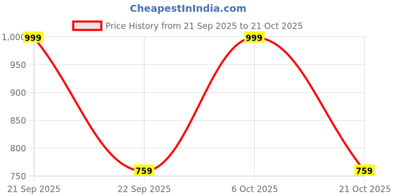 amazon.in alan jones clothing Cotton Blend Abstract Print Men's Oversize Hoodies alan jones clothing Price History Graph from 21 Sep 2025 to 21 Oct 2025