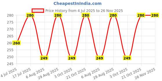 amazon.in Cotton Blend Ankle Length Leggings, Solid Wine Colour, Free Size Price History Graph from 4 Jul 2025 to 25 Nov 2025