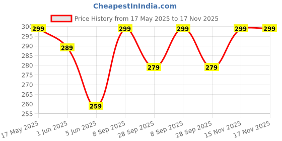 amazon.in juari be a gentleman Cotton Blend Assorted, Ankle Length Socks For Men And Women juari be a gentleman Price History Graph from 17 May 2025 to 17 Nov 2025