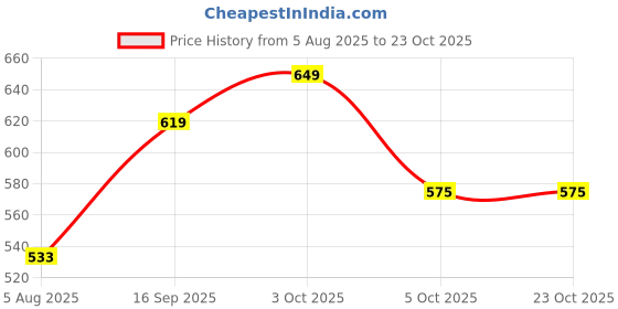 amazon.in superminis Cotton Blend Baby Girl's Peplum Kurti With Dhoti Style Salwar Ethnic Dress Clothing Set superminis Price History Graph from 5 Aug 2025 to 23 Oct 2025