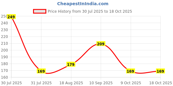 amazon.in mack jonney Cotton Blend Beanie Hat for Women(Pack of 2)-VJ-WNCAP02-GROUP1-NEW mack jonney Price History Graph from 30 Jul 2025 to 17 Oct 2025