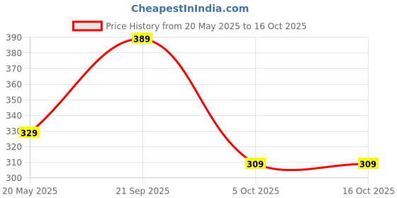 amazon.in mack jonney Cotton Blend Beanie Hat for Women(Pack of 3)-Vj-Wncap03-Group4- mack jonney Price History Graph from 20 May 2025 to 16 Oct 2025
