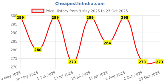 amazon.in mehrang Cotton Blend Bootcut Parallel Trouser Pants for Women Regular Fit, Bellbottom Straight Pants for Womens mehrang Price History Graph from 9 May 2025 to 21 Oct 2025