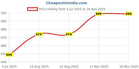 amazon.in gyrfalcon Cotton Blend Casual Cut and Sew Pattern Shorts, Zipper SidePockets, Knee Length, Stretch Fit Shorts for Men(Pack of 2) gyrfalcon Price History Graph from 4 Jul 2025 to 15 Nov 2025