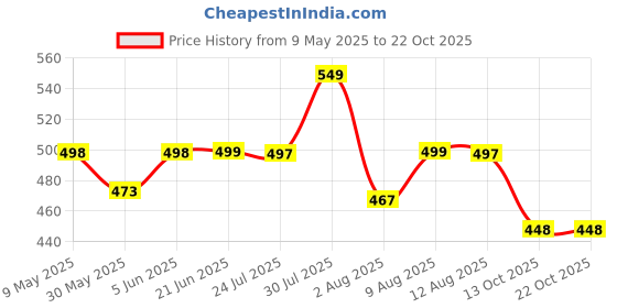 amazon.in london hills Cotton Blend Casual Round Neck Co-ord Set for Men's Half Sleeve Oversized T-Shirt and Shorts, Printed Casual Sleepwear & Loungewear Nightdress Night Suits Set london hills Price History Graph from 9 May 2025 to 22 Oct 2025