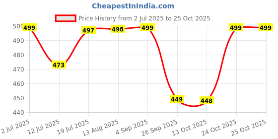 amazon.in london hills Cotton Blend Casual Round Neck Co-ord Set for Men's Half Sleeve Oversized T-Shirt and Shorts, Printed Casual Sleepwear & Loungewear Nightdress Night Suits Set london hills Price History Graph from 2 Jul 2025 to 24 Oct 2025
