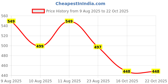 amazon.in london hills Cotton Blend Casual Round Neck Co-ord Set for Men's Half Sleeve Oversized T-Shirt and Shorts, Printed Casual Sleepwear & Loungewear Nightdress Night Suits Set london hills Price History Graph from 9 Aug 2025 to 22 Oct 2025