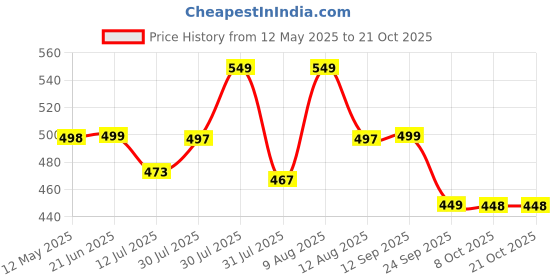 amazon.in london hills Cotton Blend Casual Round Neck Co-ord Set for Men's Printed Casual Sleepwear & Loungewear Set & Night Suits Set for Men’s london hills Price History Graph from 12 May 2025 to 21 Oct 2025