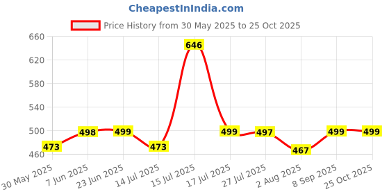amazon.in london hills Cotton Blend Casual Round Neck Co-ord Set for Men's Printed Casual Sleepwear & Loungewear Set & Night Suits Set for Men’s london hills Price History Graph from 30 May 2025 to 24 Oct 2025