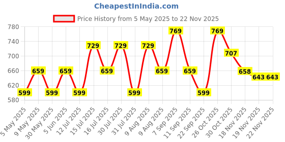 amazon.in mack jonney Cotton Blend Casual Style Pyjamas for Men(Pack of 2)-D10_0002-P mack jonney Price History Graph from 5 May 2025 to 22 Nov 2025