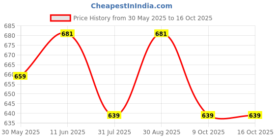 amazon.in mack jonney Cotton Blend Casual Style Pyjamas for Men(Pack of 2)-D10_0002-P mack jonney Price History Graph from 30 May 2025 to 15 Oct 2025