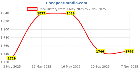 amazon.in house of jangid Cotton Blend Checkered Formal Top Pant Western Set with Blazer house of jangid Price History Graph from 3 May 2025 to 7 Nov 2025