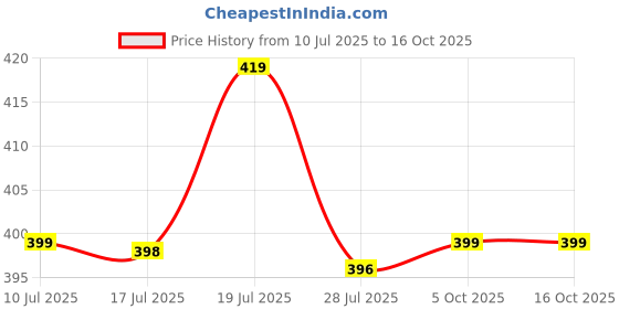 amazon.in ashtang Cotton Blend Digital Print Kurta Pyjama Set || Durga Pooja Special ashtang Price History Graph from 10 Jul 2025 to 16 Oct 2025