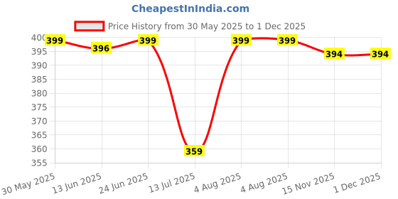 amazon.in ashtang Cotton Blend Digital Print Kurta Pyjama Set || Ganesha Print ashtang Price History Graph from 30 May 2025 to 1 Dec 2025