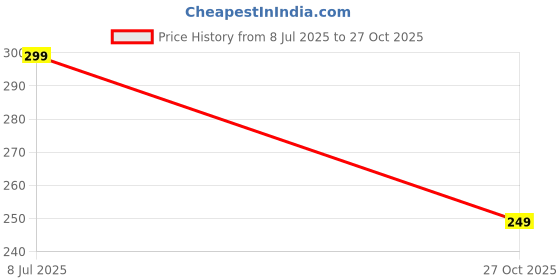 amazon.in uniplanet store Cotton Blend Flying Arrow Symbol Regular Fit Black Men's Vest uniplanet store Price History Graph from 8 Jul 2025 to 27 Oct 2025