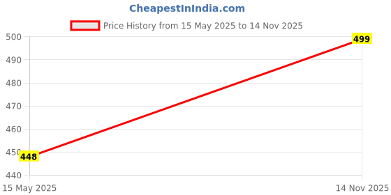 amazon.in bodysize Cotton Blend Front Open Sports Bra : Women's Daily Use & Activewear | Full Coverage, Max Support | 94% Cotton, 6% Lycra | Easy Front Closure | Breathable Comfort bodysize Price History Graph from 15 May 2025 to 14 Nov 2025