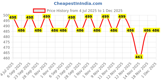 amazon.in tiny tooth Cotton Blend Front Open Thermal Pajama Set (Top & Bottom) For Baby Boys & Baby Girls, Pack Of 3 Sets - Body Warmer For Baby (0-3 Months) (0-3 Months), Multicolour tiny tooth Price History Graph from 4 Jul 2025 to 1 Dec 2025