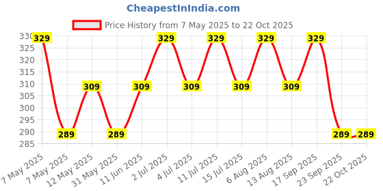 amazon.in mack jonney Cotton Blend Full Sleeve T-Shirt with Hoodie for Women-VJ-FSTWH-02 mack jonney Price History Graph from 7 May 2025 to 21 Oct 2025
