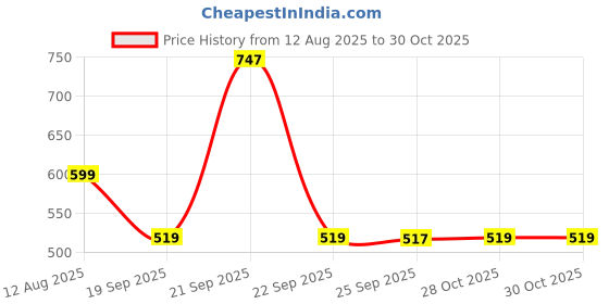 amazon.in max Cotton Blend Girls Hooded Sweatshirt max Price History Graph from 12 Aug 2025 to 28 Oct 2025